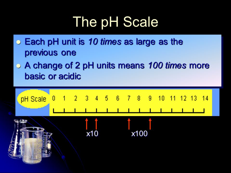 Each pH unit is 10 times as large as the previous one Each pH unit is 10 times as large as the previous one A change of 2 pH units means 100 times more basic or acidic A change of 2 pH units means 100 times more basic or acidic Each pH unit is 10 times as large as the previous one Each pH unit is 10 times as large as the previous one A change of 2 pH units means 100 times more basic or acidic A change of 2 pH units means 100 times more basic or acidic x10x100