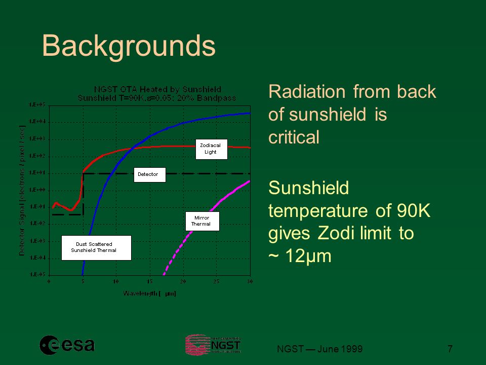 7 Backgrounds Radiation from back of sunshield is critical Sunshield temperature of 90K gives Zodi limit to ~ 12µm