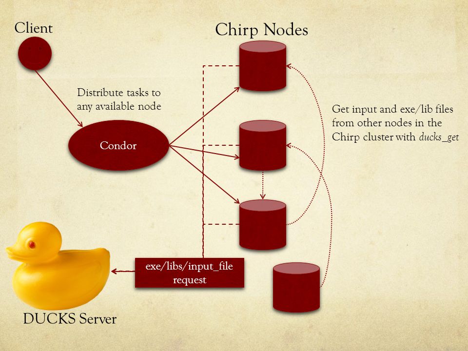 Client Condor exe/libs/input_file request Chirp Nodes DUCKS Server Distribute tasks to any available node Get input and exe/lib files from other nodes in the Chirp cluster with ducks_get