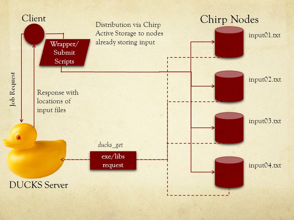 Distribution via Chirp Active Storage to nodes already storing input Wrapper/ Submit Scripts input01.txt input02.txt input03.txt input04.txt exe/libs request ducks_get Chirp Nodes Client DUCKS Server Job Request Response with locations of input files