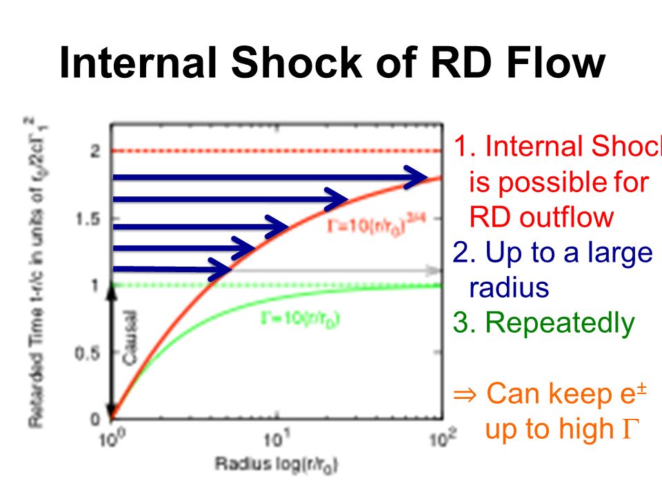Internal Shock of RD Flow 1. Internal Shock is possible for RD outflow 2.