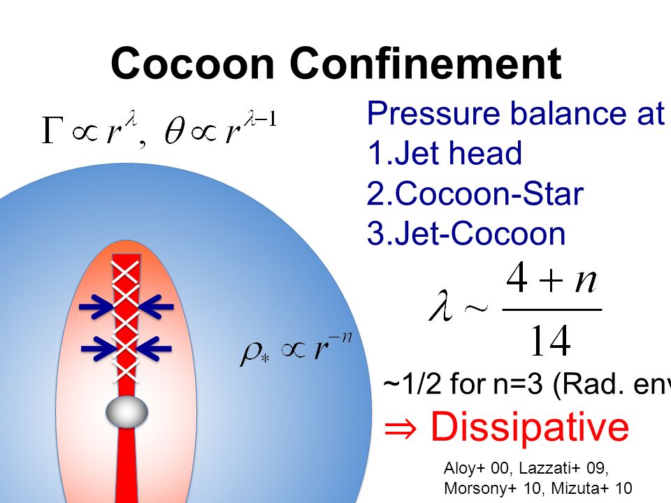 Cocoon Confinement Pressure balance at 1.Jet head 2.Cocoon-Star 3.Jet-Cocoon ~1/2 for n=3 (Rad.