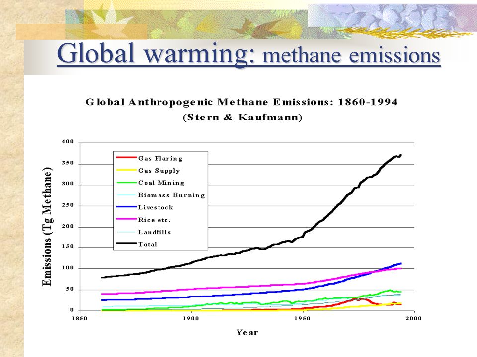 Global warming: methane emissions