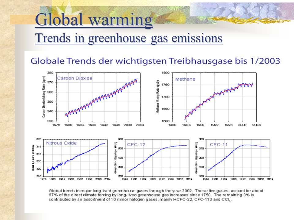 Global warming Trends in greenhouse gas emissions