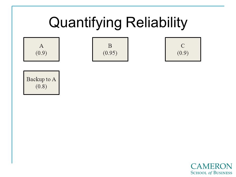 Quantifying Reliability A (0.9) B (0.95) C (0.9) Backup to A (0.8)