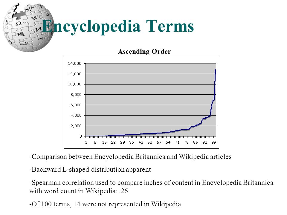 Encyclopedia Terms Ascending Order -Comparison between Encyclopedia Britannica and Wikipedia articles -Backward L-shaped distribution apparent -Spearman correlation used to compare inches of content in Encyclopedia Britannica with word count in Wikipedia:.26 -Of 100 terms, 14 were not represented in Wikipedia
