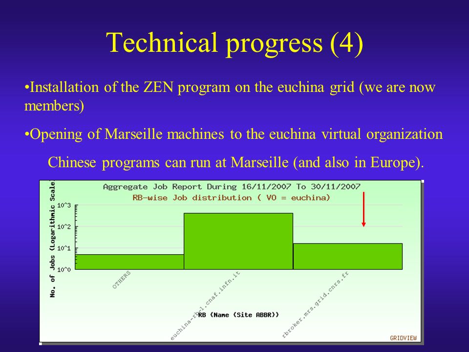 Technical progress (4) Installation of the ZEN program on the euchina grid (we are now members) Opening of Marseille machines to the euchina virtual organization Chinese programs can run at Marseille (and also in Europe).