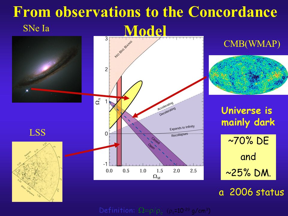 From observations to the Concordance Model CMB(WMAP) SNe Ia LSS Universe is mainly dark ~70% DE and ~25% DM.