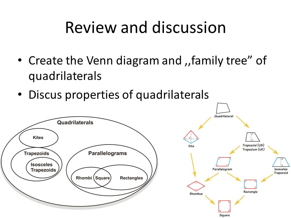 Review and discussion Create the Venn diagram and,,family tree of quadrilaterals Discus properties of quadrilaterals