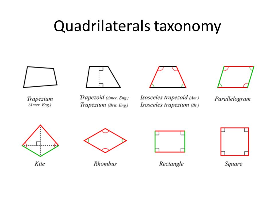 Quadrilaterals taxonomy