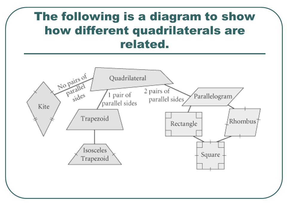 The following is a diagram to show how different quadrilaterals are related.