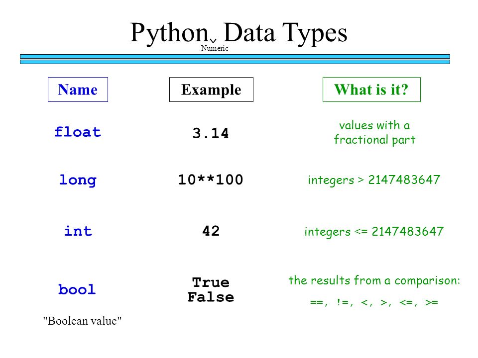 Виды int. Типы данных Пайтона. Real Тип данных питон. Вещественный Тип данных питон. INT Str Float типы данных.