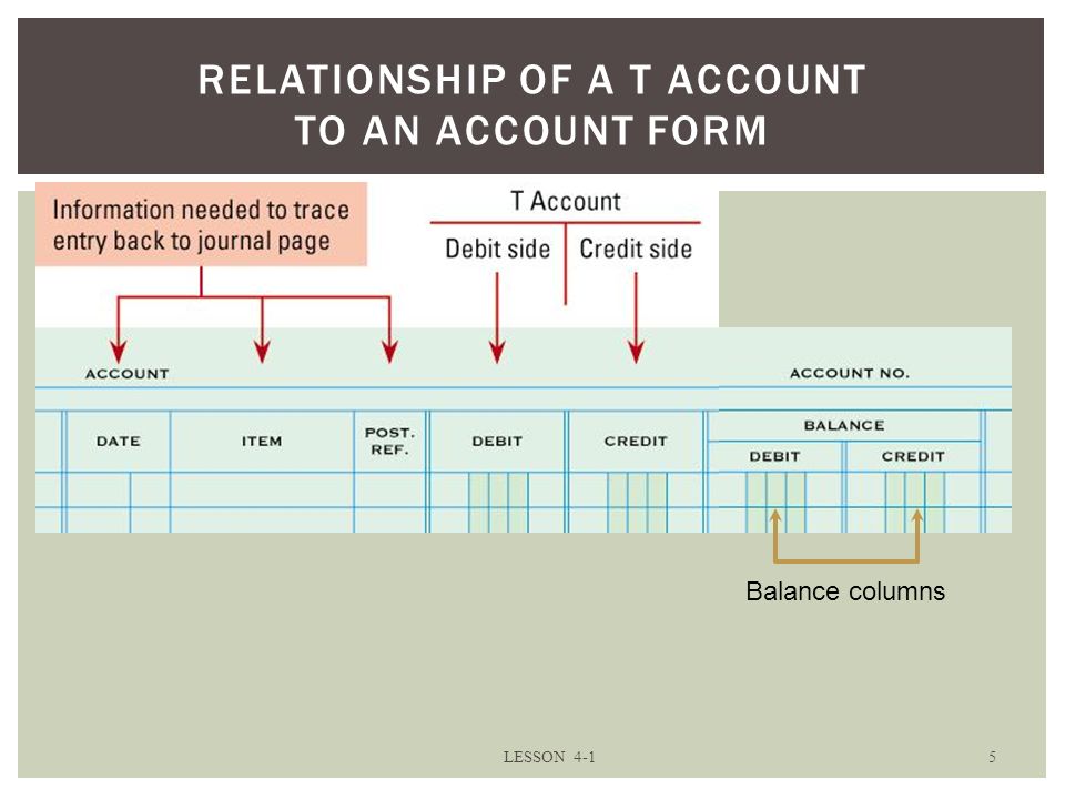 5 RELATIONSHIP OF A T ACCOUNT TO AN ACCOUNT FORM Balance columns