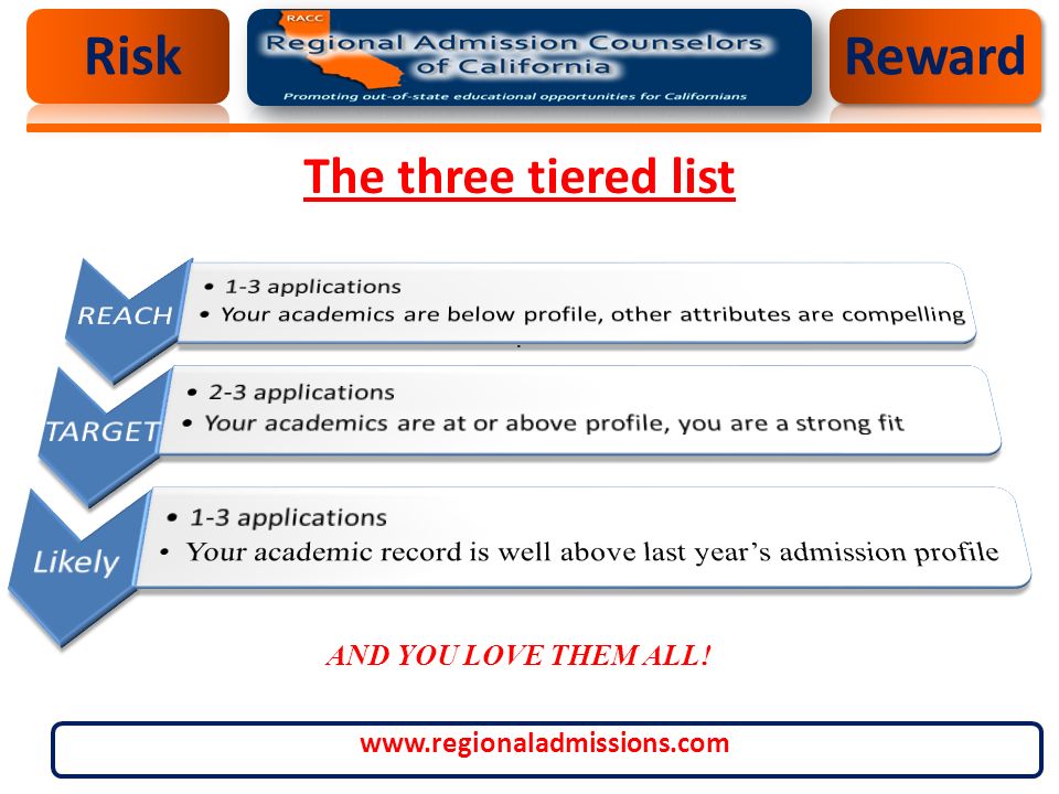 The three tiered list. AND YOU LOVE THEM ALL! RiskReward