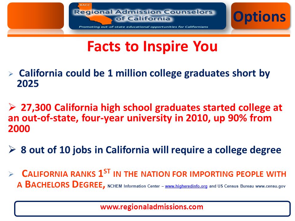  California could be 1 million college graduates short by 2025  27,300 California high school graduates started college at an out-of-state, four-year university in 2010, up 90% from 2000  8 out of 10 jobs in California will require a college degree  C ALIFORNIA RANKS 1 ST IN THE NATION FOR IMPORTING PEOPLE WITH A B ACHELORS D EGREE, NCHEM Information Center –   and US Census Bureau   Options Facts to Inspire You