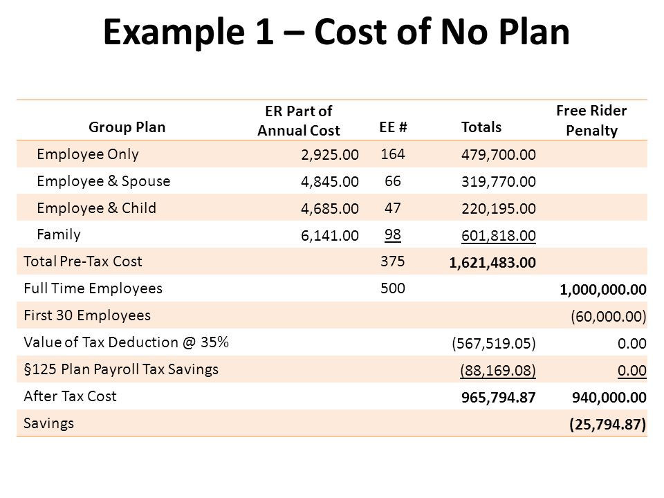 Example 1 – Cost of No Plan Group Plan ER Part of Annual Cost EE #Totals Free Rider Penalty Employee Only 2, , Employee & Spouse 4, , Employee & Child 4, , Family 6, , Total Pre-Tax Cost375 1,621, Full Time Employees500 1,000, First 30 Employees (60,000.00) Value of Tax 35% (567,519.05)0.00 §125 Plan Payroll Tax Savings (88,169.08) 0.00 After Tax Cost 965, , Savings (25,794.87)