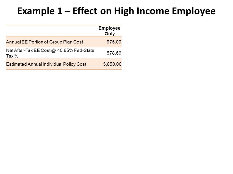 Example 1 – Effect on High Income Employee Employee Only Annual EE Portion of Group Plan Cost Net After-Tax EE 40.65% Fed-State Tax % Estimated Annual Individual Policy Cost5,850.00