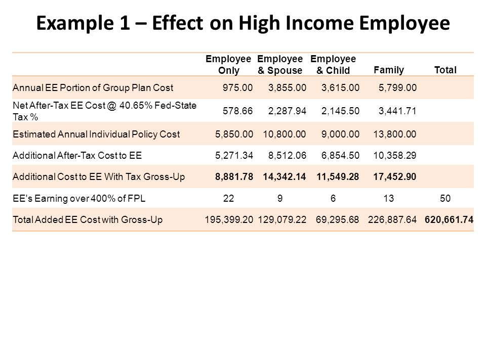 Example 1 – Effect on High Income Employee Employee Only Employee & Spouse Employee & ChildFamilyTotal Annual EE Portion of Group Plan Cost , , , Net After-Tax EE 40.65% Fed-State Tax % , , , Estimated Annual Individual Policy Cost5, , , , Additional After-Tax Cost to EE5, , , , Additional Cost to EE With Tax Gross-Up8, , , , EE s Earning over 400% of FPL Total Added EE Cost with Gross-Up195, , , , ,661.74