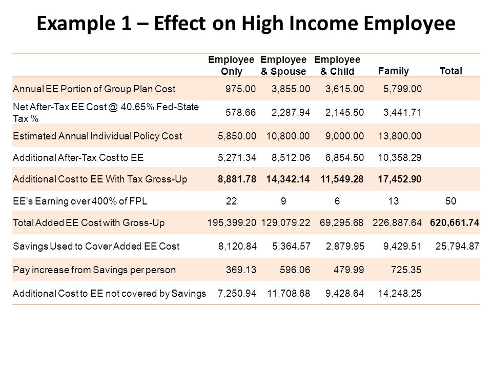 Example 1 – Effect on High Income Employee Employee Only Employee & Spouse Employee & ChildFamilyTotal Annual EE Portion of Group Plan Cost , , , Net After-Tax EE 40.65% Fed-State Tax % , , , Estimated Annual Individual Policy Cost5, , , , Additional After-Tax Cost to EE5, , , , Additional Cost to EE With Tax Gross-Up8, , , , EE s Earning over 400% of FPL Total Added EE Cost with Gross-Up195, , , , , Savings Used to Cover Added EE Cost 8, , , , , Pay increase from Savings per person Additional Cost to EE not covered by Savings7, , , ,248.25