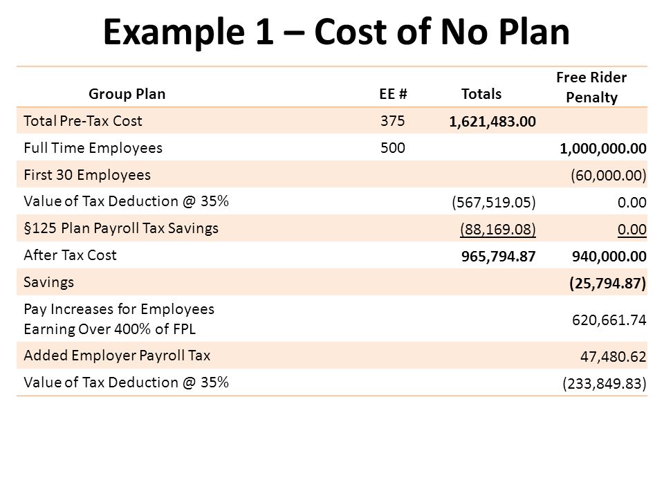 Example 1 – Cost of No Plan Group PlanEE #Totals Free Rider Penalty Total Pre-Tax Cost375 1,621, Full Time Employees500 1,000, First 30 Employees (60,000.00) Value of Tax 35% (567,519.05)0.00 §125 Plan Payroll Tax Savings (88,169.08) 0.00 After Tax Cost 965, , Savings (25,794.87) Pay Increases for Employees Earning Over 400% of FPL 620, Added Employer Payroll Tax 47, Value of Tax 35% (233,849.83)