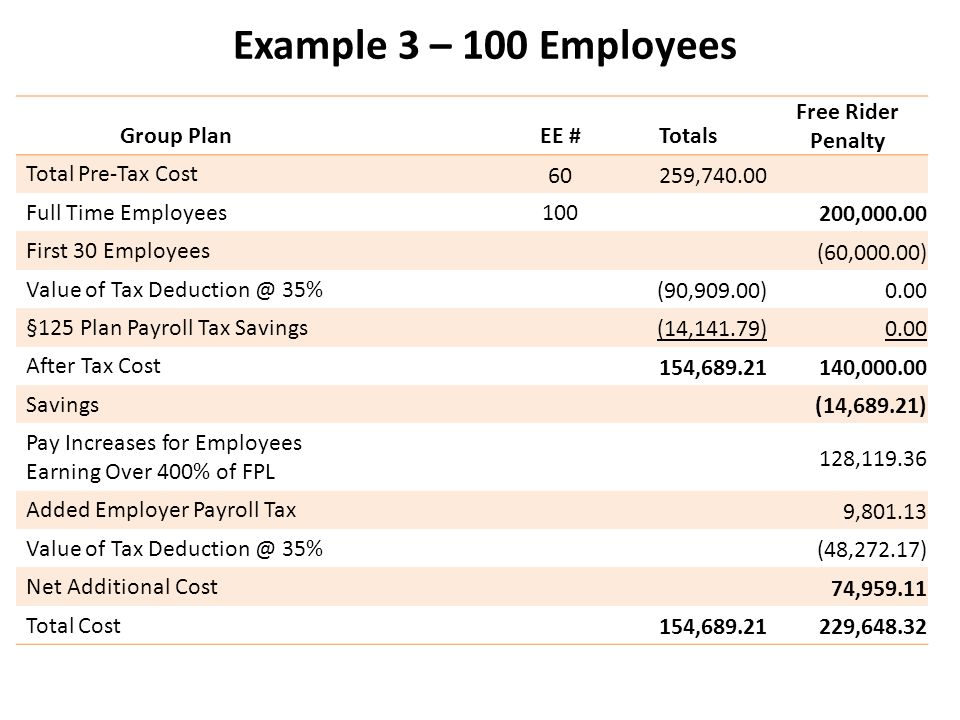 Example 3 – 100 Employees Group PlanEE #Totals Free Rider Penalty Total Pre-Tax Cost 60259, Full Time Employees , First 30 Employees (60,000.00) Value of Tax 35% (90,909.00) 0.00 §125 Plan Payroll Tax Savings (14,141.79) 0.00 After Tax Cost 154, , Savings (14,689.21) Pay Increases for Employees Earning Over 400% of FPL 128, Added Employer Payroll Tax 9, Value of Tax 35% (48,272.17) Net Additional Cost 74, Total Cost 154, ,648.32