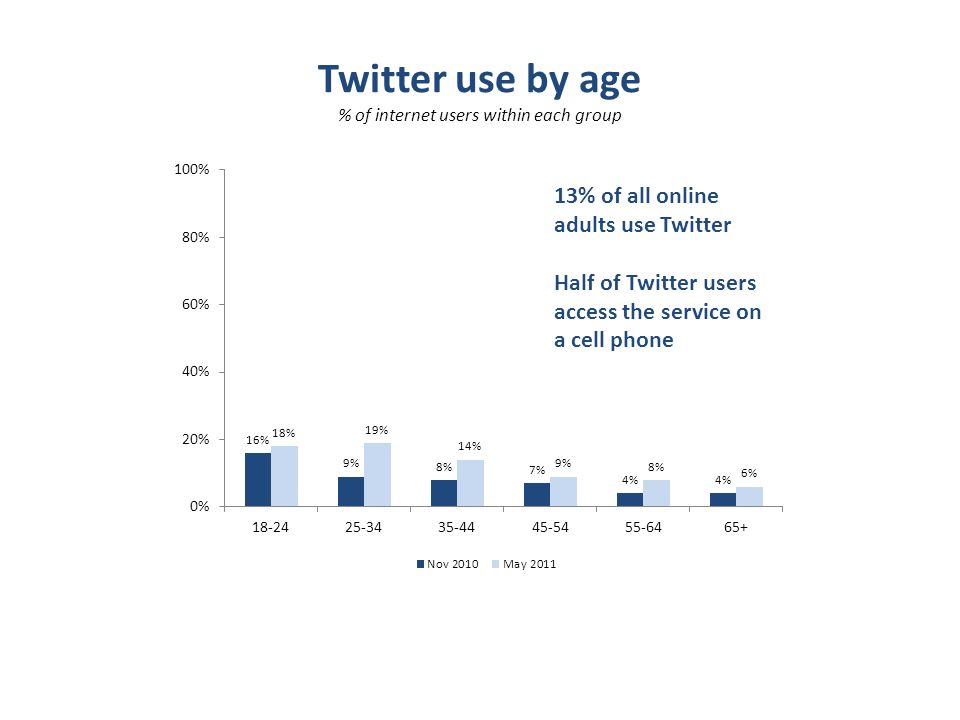 Twitter use by age % of internet users within each group 13% of all online adults use Twitter Half of Twitter users access the service on a cell phone