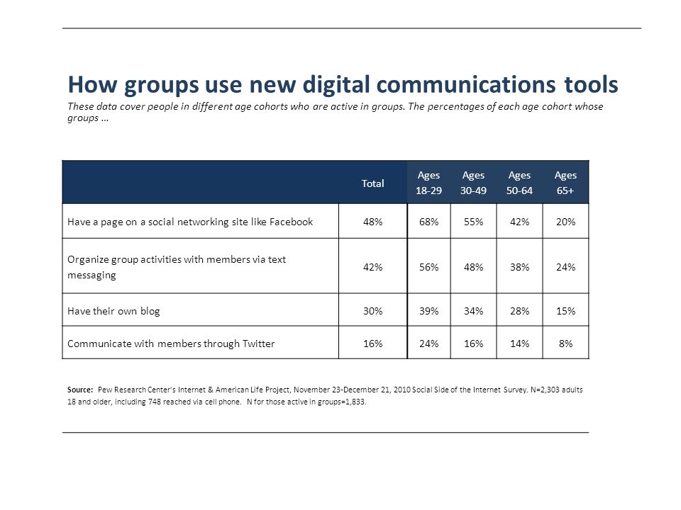 How groups use new digital communications tools These data cover people in different age cohorts who are active in groups.