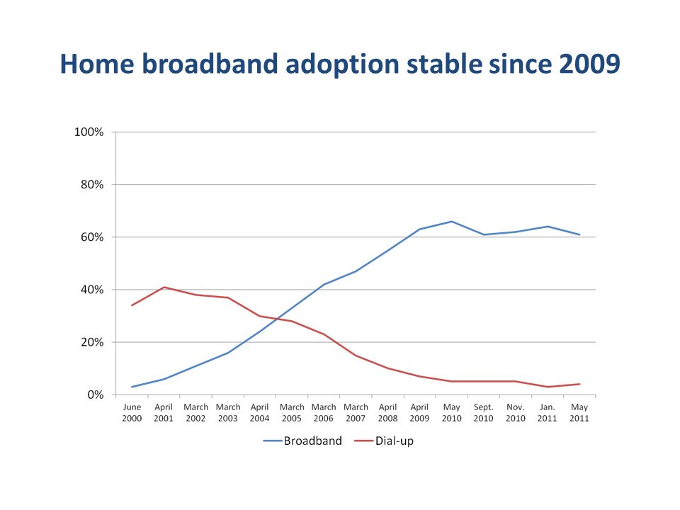 Home broadband adoption stable since 2009