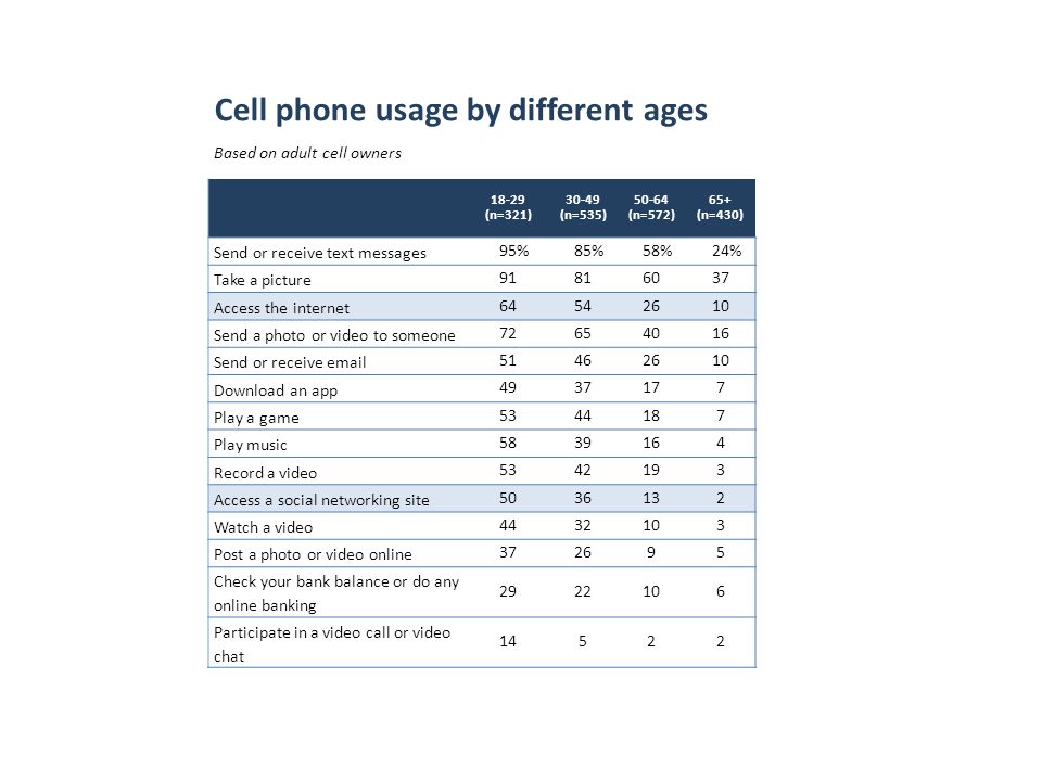 Cell phone usage by different ages Based on adult cell owners (n=321) (n=535) (n=572) 65+ (n=430) Send or receive text messages 95% 85% 58% 24% Take a picture Access the internet Send a photo or video to someone Send or receive Download an app Play a game Play music Record a video Access a social networking site Watch a video Post a photo or video online Check your bank balance or do any online banking Participate in a video call or video chat 14522