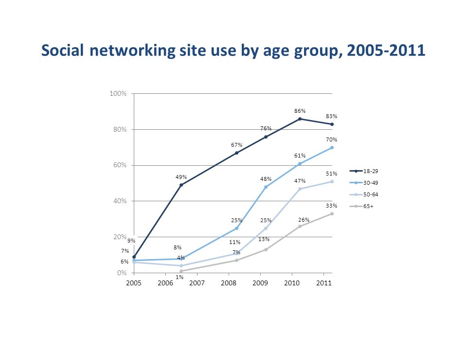 Social networking site use by age group,