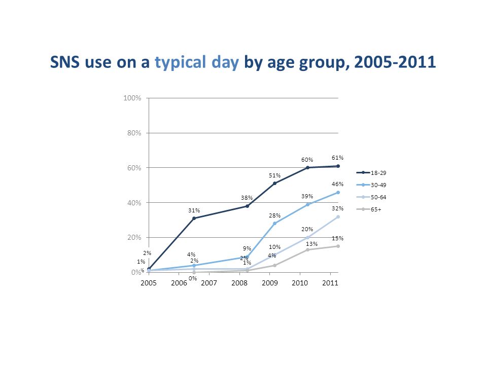 SNS use on a typical day by age group,