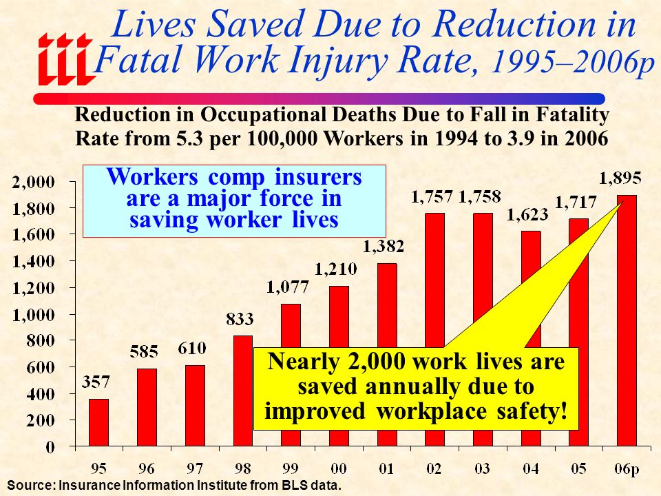 Rate of Fatal Work Injuries Continues to Drop, 1992 – 2006p Source: US Bureau of Labor Statistics ; Insurance Information Institute.