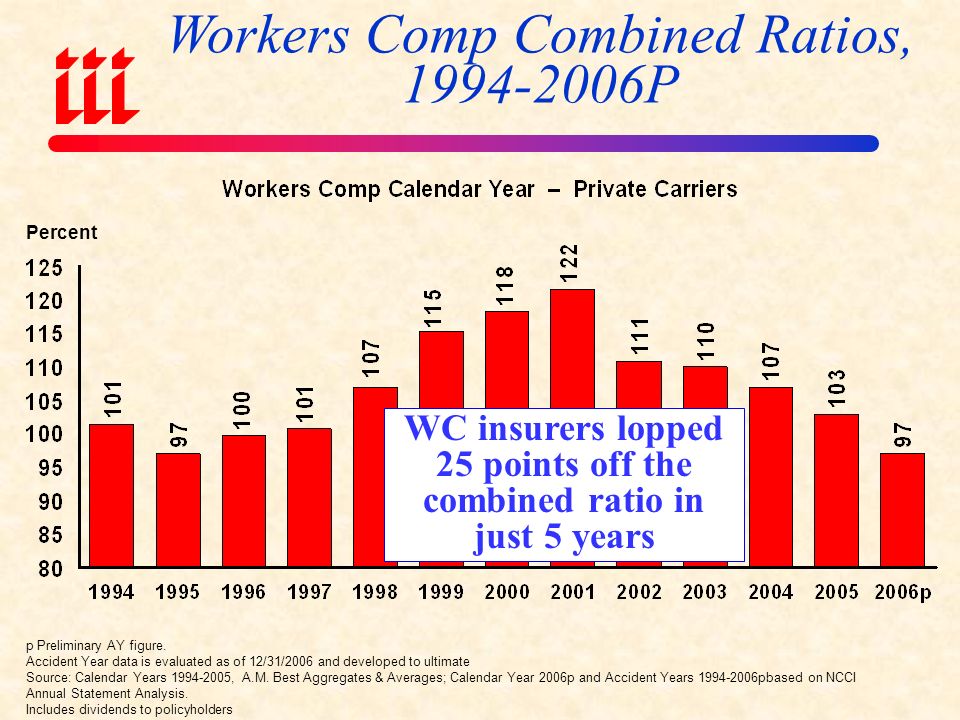 IT’S EASY TO FEEL GOOD ABOUT WORKERS COMP TODAY Once Disastrous Line, Now Makes Healthy Profit