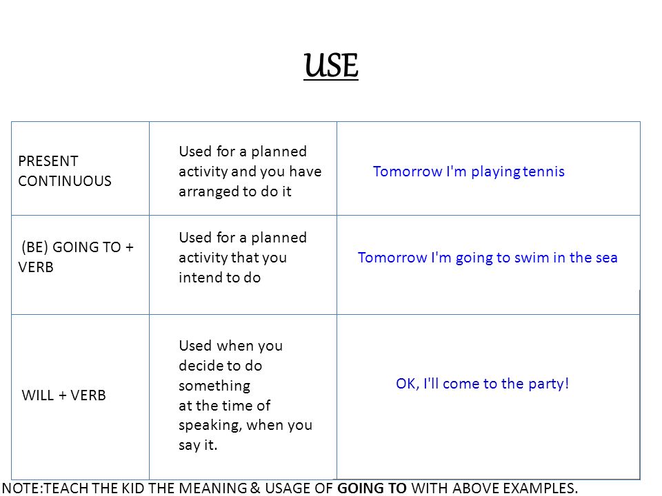 USE PRESENT CONTINUOUS Used for a planned activity and you have arranged to do it Tomorrow I m playing tennis (BE) GOING TO + VERB Used for a planned activity that you intend to do Tomorrow I m going to swim in the sea WILL + VERB Used when you decide to do something at the time of speaking, when you say it.