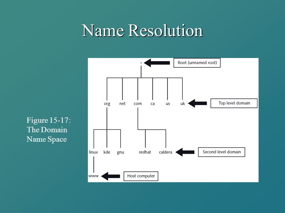 Name Resolution Figure 15-17: The Domain Name Space