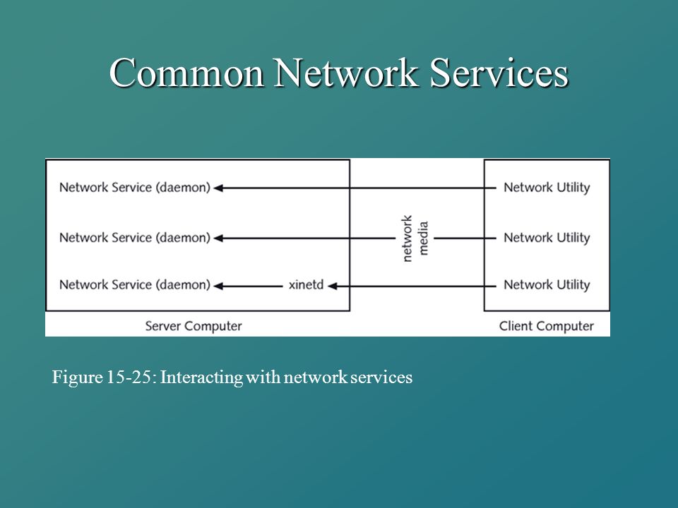 Common Network Services Figure 15-25: Interacting with network services