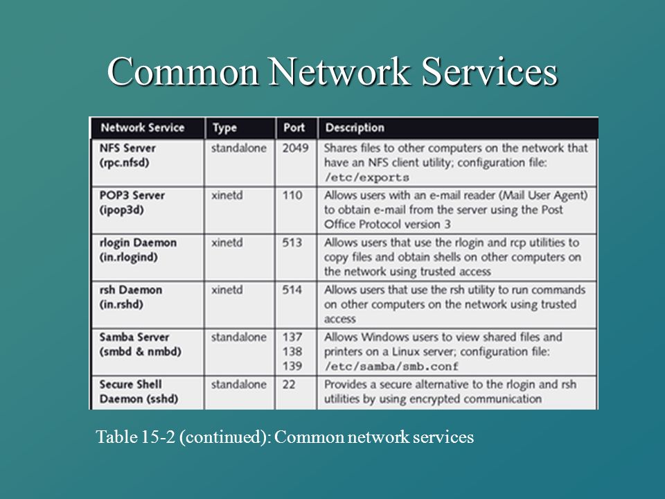 Common Network Services Table 15-2 (continued): Common network services