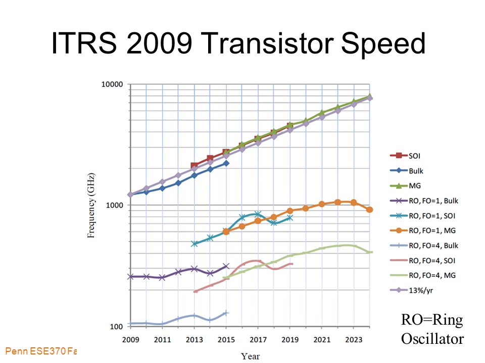 ITRS 2009 Transistor Speed Penn ESE370 Fall DeHon 20 RO=Ring Oscillator