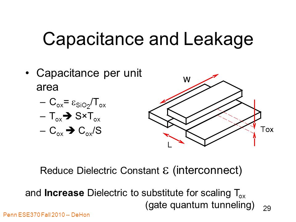 Penn ESE370 Fall DeHon 29 Capacitance and Leakage Capacitance per unit area –C ox =  SiO 2 /T ox –T ox   S×T ox –C ox   C ox /S Reduce Dielectric Constant  (interconnect) and Increase Dielectric to substitute for scaling T ox (gate quantum tunneling)