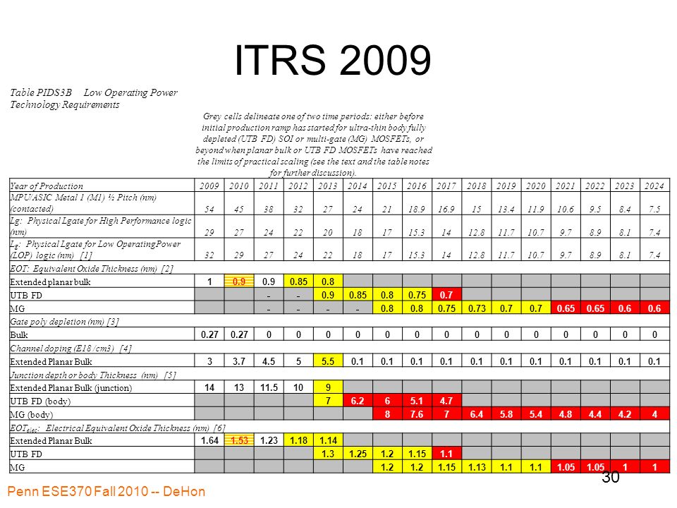 ITRS 2009 Table PIDS3B Low Operating Power Technology Requirements Grey cells delineate one of two time periods: either before initial production ramp has started for ultra-thin body fully depleted (UTB FD) SOI or multi-gate (MG) MOSFETs, or beyond when planar bulk or UTB FD MOSFETs have reached the limits of practical scaling (see the text and the table notes for further discussion).