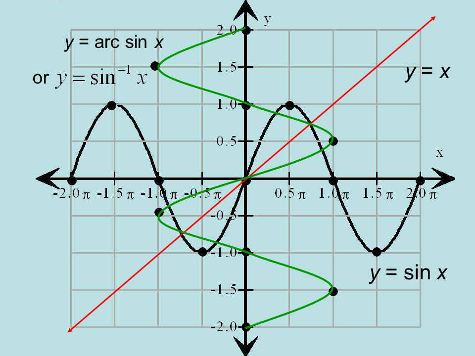 Aim How Do We Define The Inverse Of Y Sin X As Y Arc Sin X Do Now Given F X Sin X A Fill In The Table Below B