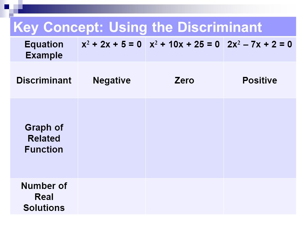 Key Concept: Using the Discriminant Equation Example x 2 + 2x + 5 = 0x x + 25 = 02x 2 – 7x + 2 = 0 DiscriminantNegativeZeroPositive Graph of Related Function Number of Real Solutions