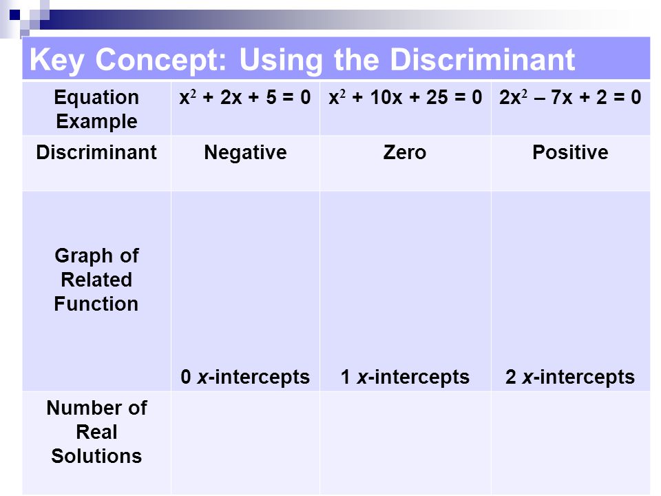Key Concept: Using the Discriminant Equation Example x 2 + 2x + 5 = 0x x + 25 = 02x 2 – 7x + 2 = 0 DiscriminantNegativeZeroPositive Graph of Related Function 0 x-intercepts1 x-intercepts2 x-intercepts Number of Real Solutions