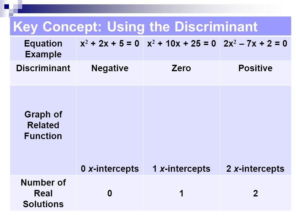 Key Concept: Using the Discriminant Equation Example x 2 + 2x + 5 = 0x x + 25 = 02x 2 – 7x + 2 = 0 DiscriminantNegativeZeroPositive Graph of Related Function 0 x-intercepts1 x-intercepts2 x-intercepts Number of Real Solutions 012