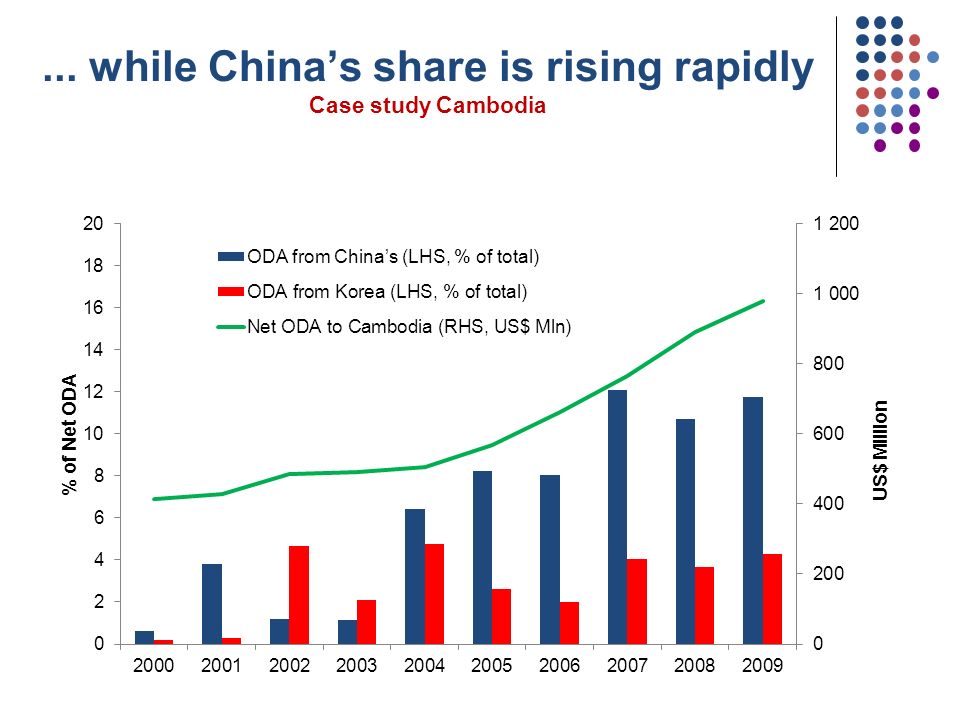 ... while China’s share is rising rapidly Case study Cambodia