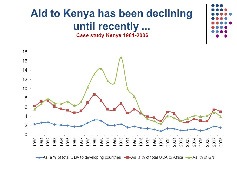 Aid to Kenya has been declining until recently... Case study Kenya
