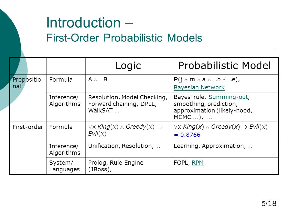 Introduction – First-Order Probabilistic Models 5/ 18 LogicProbabilistic Model Propositio nal Formula A  BP(j  m  a  b  e), Bayesian Network Inference/ Algorithms Resolution, Model Checking, Forward chaining, DPLL, WalkSAT … Bayes ’ rule, Summing-out, smoothing, prediction, approximation (likely-hood, MCMC … ), …Summing-out First-orderFormula x King(x)  Greedy(x)  Evil(x) = Inference/ Algorithms Unification, Resolution, … Learning, Approximation, … System/ Languages Prolog, Rule Engine (JBoss), … FOPL, RPMRPM