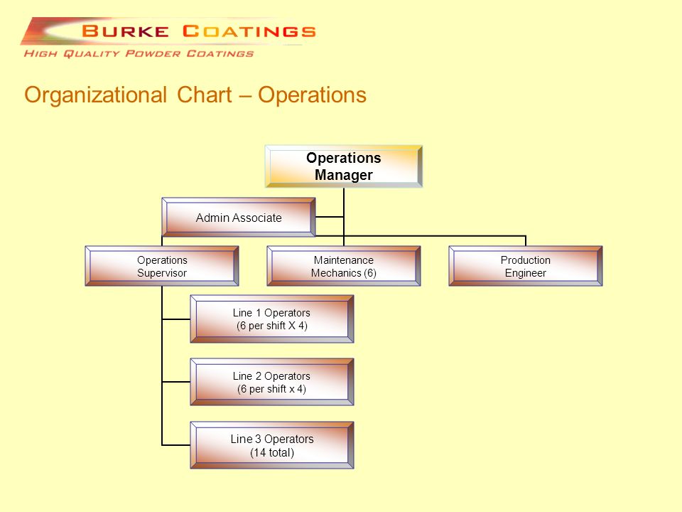 Coo Organizational Chart