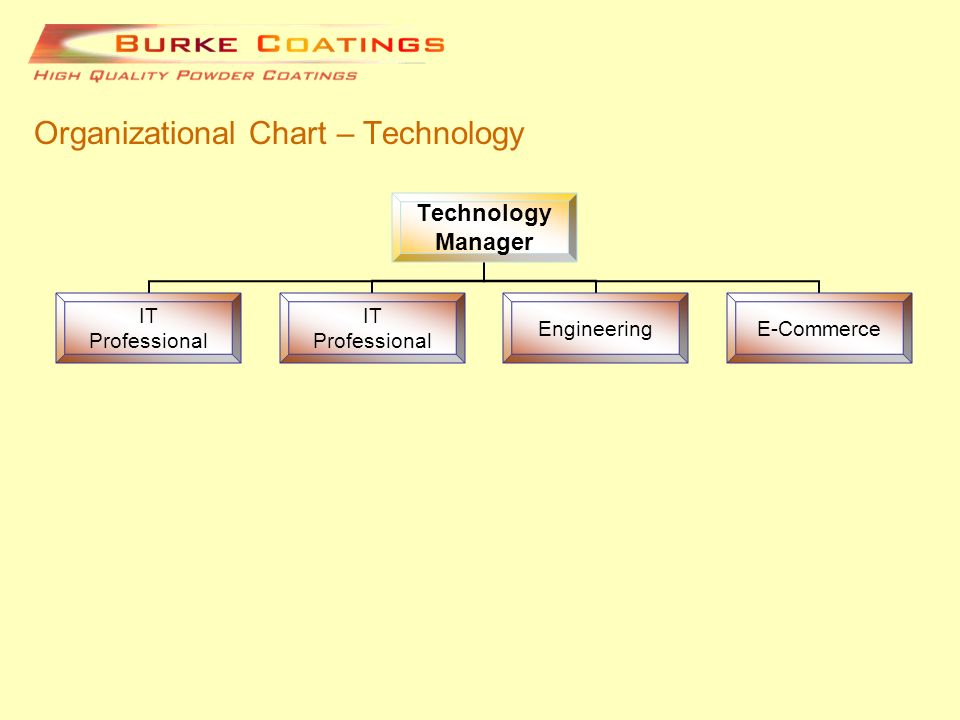 Commerce Org Chart