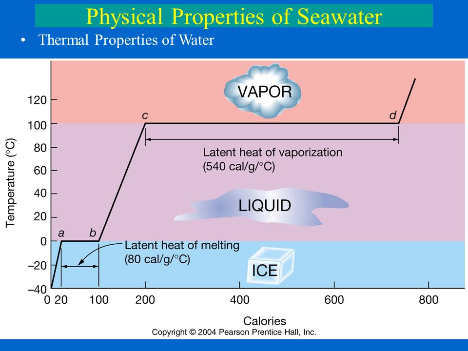 physical properties of seawater thermal properties of water ppt property of water